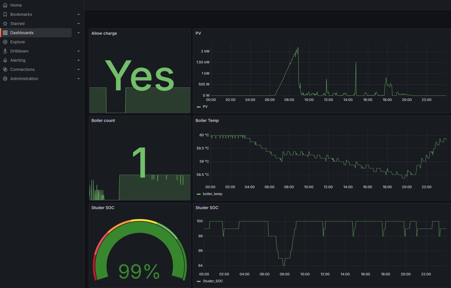 Tableau de bord de monitoring Grafana